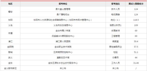事業(yè)單位統(tǒng)考進(jìn)面分?jǐn)?shù)線解析 報(bào)考人數(shù)超7萬(wàn)，你需要考多少分？
